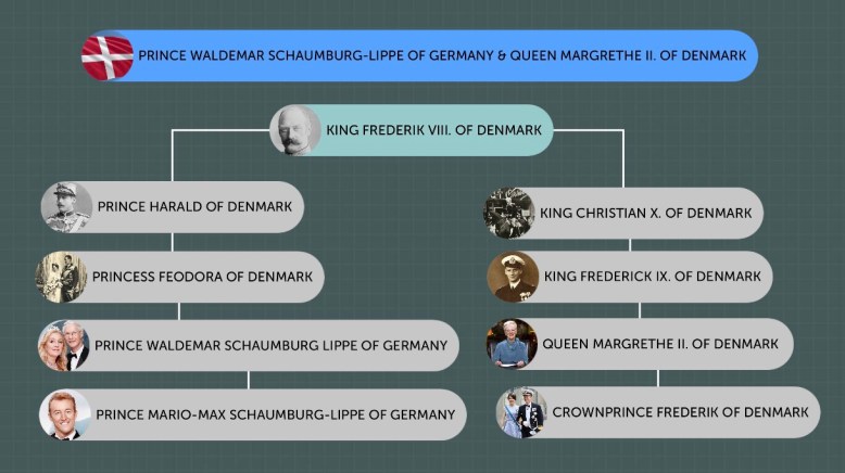 Prince Waldemar Schaumburg-Lippe of Germany (Prince Mario-Max Schaumburg-Lippe of Germany father) & Queen Margrethe II. of Denmark